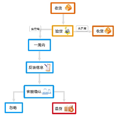 燕窝购买退款流程详解：如何仅退款不退货及常见问题解答