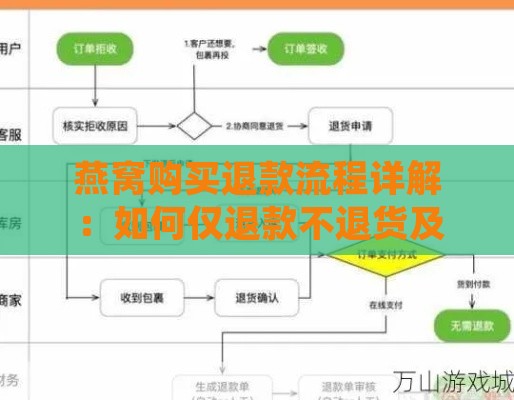 燕窝购买退款流程详解：如何仅退款不退货及常见问题解答