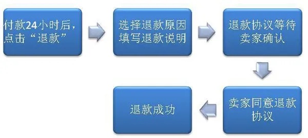 燕窝购买退款流程详解：如何仅退款不退货及常见问题解答