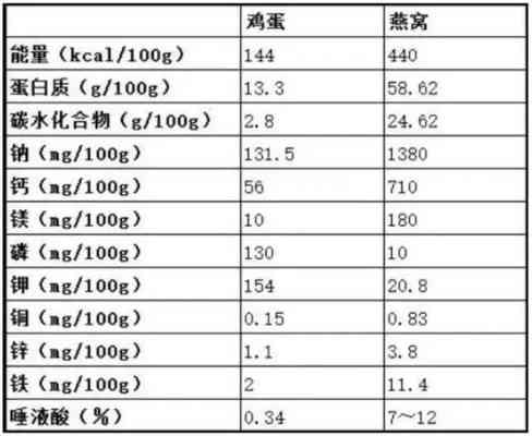 燕窝的营养成份表：100g成分与营养含量详析