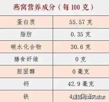 '燕窝营养成分与哪些食物相当：揭秘其独特营养价值'