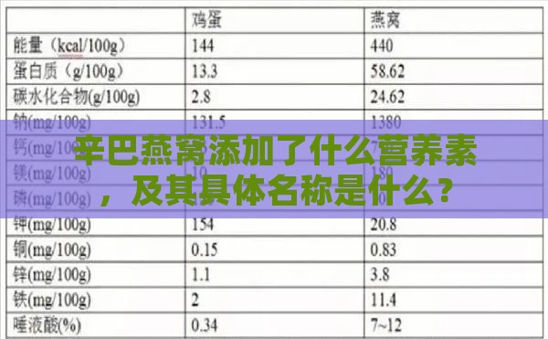 辛巴燕窝添加了什么营养素，及其具体名称是什么？