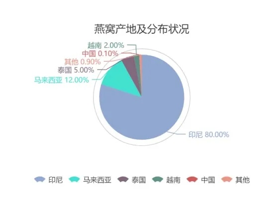 全方位解析：燕窝的分布区域、购买地点及在线观赏指南