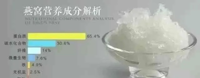 探究燕窝含杂质与否对品质与营养价值的影响