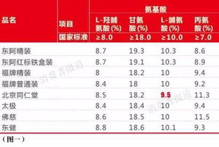 同仁堂燕窝属于什么档次的与产品，企业级别及功效解析