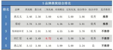 同仁堂燕窝品质评测：功效、真假鉴别与用户口碑综合分析