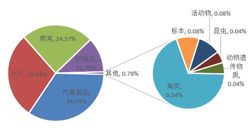 燕窝在产品分类里叫什么：产品类别与界定解析