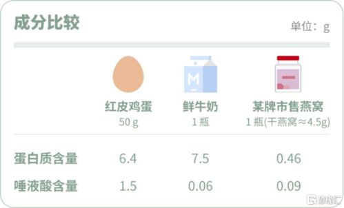 燕窝营养表：揭秘蛋白质含量为0之谜及营养成分与作用解析