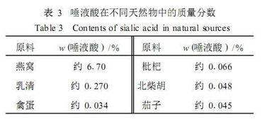 深度解析：燕窝中唾液酸的来源、含量、作用及营养价值