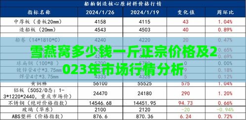 雪燕窝多少钱一斤正宗价格及2023年市场行情分析