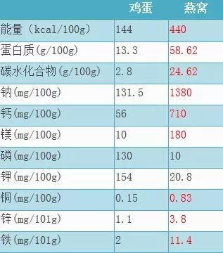 燕窝：深入解析其营养成分与神奇功效及作用