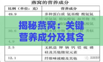 揭秘燕窝：关键营养成分及其含量解析