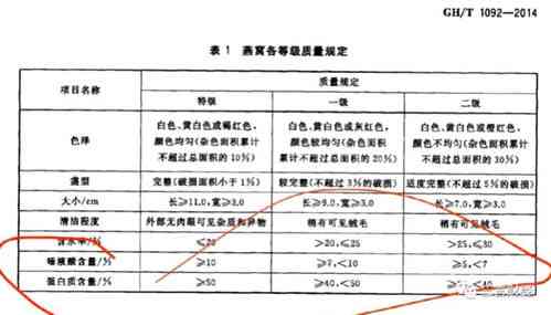 燕窝成分表祥明细表：全面解析燕窝营养成分及含量