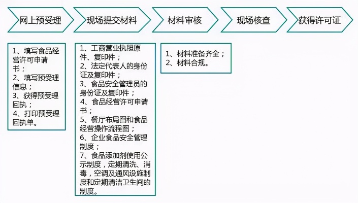 办理燕窝店开业手续全攻略：必备证件与资质一览