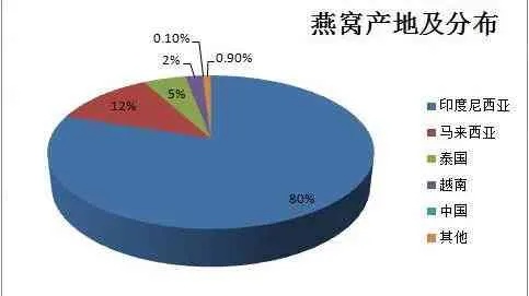 全球燕窝场分布指南：探寻顶级燕窝采购地与交易信息