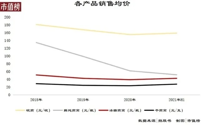 把握时机：燕窝购买更佳季节数字指南