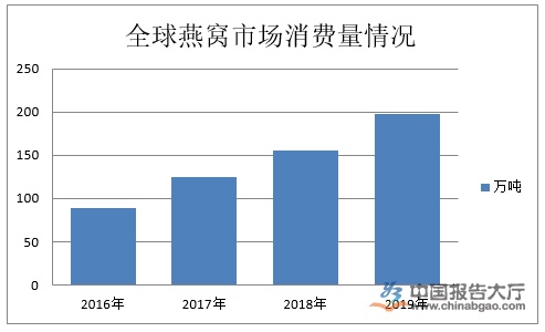 揭秘市场上的人造燕窝生产现状与技术解析