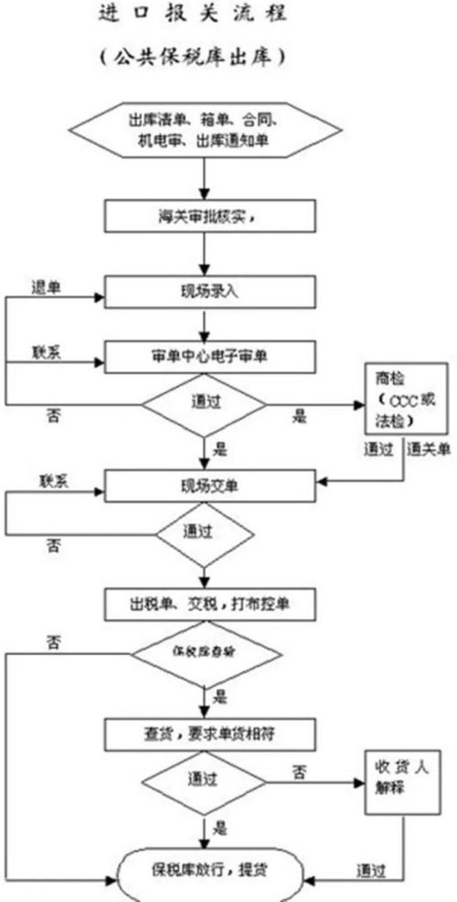 燕窝进出口全攻略：详解所需手续、资质与流程