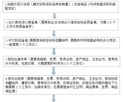 燕窝出口流程揭秘：合规手续与检疫认证全解析