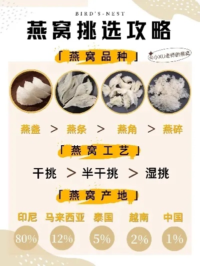 什么的燕窝有保障啊