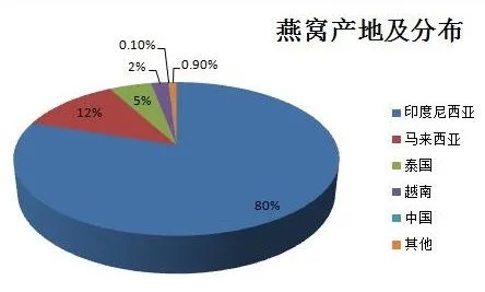 揭秘燕窝：全球主要原产地及其特点一览