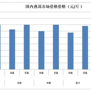 捷氏蛹虫草燕窝价格一览：全面解析市场零售与批发价格差异