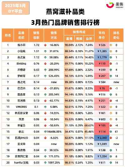 2023年全球热门进口燕窝榜单及消费者选购指南