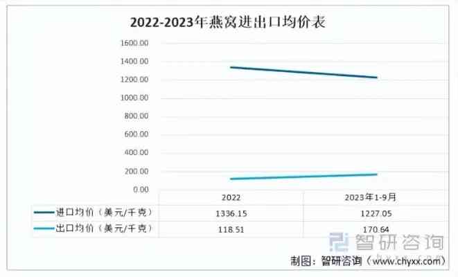 2023年全球热门进口燕窝榜单及消费者选购指南