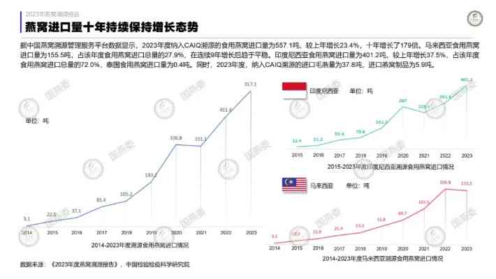 2023年全球热门进口燕窝榜单及消费者选购指南