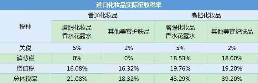 燕窝进口环节所涉及税费详解：关税与增值税解析