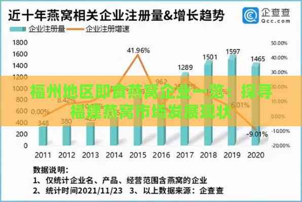 福州地区即食燕窝企业一览：探寻福建燕窝市场发展现状