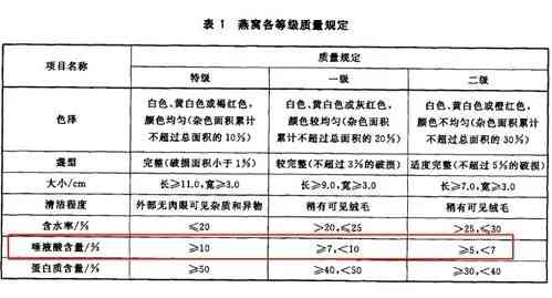 燕窝固体物含量什么意思：固形物含量高低影响及9.0与90的区别