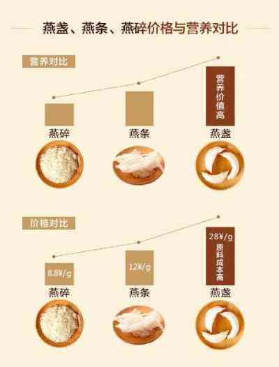 燕窝中盏和大盏的区别及克重对比