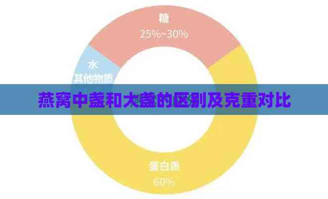 燕窝中盏和大盏的区别及克重对比