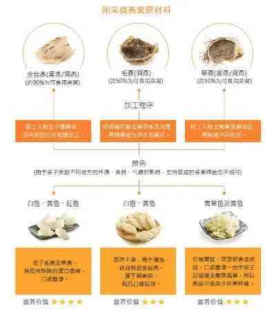 燕窝妈妈的秘密：全方位解析燕窝的营养、挑选与食用方法