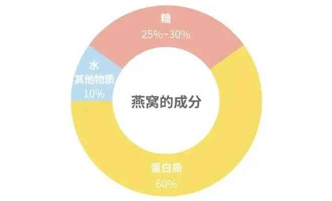 揭秘猴头燕窝：深度解析其独特原料组成