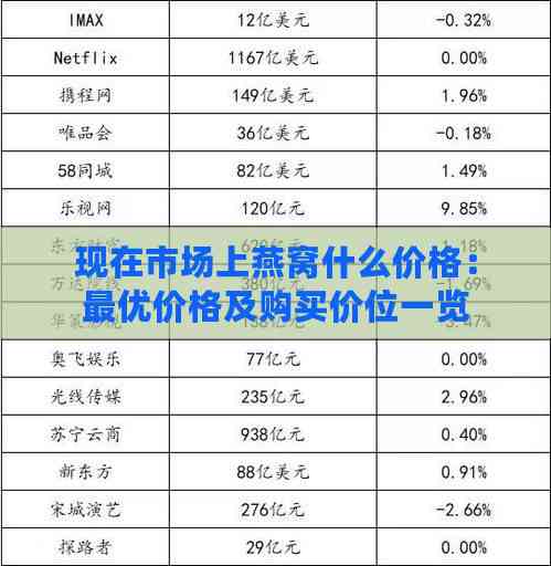 现在市场上燕窝什么价格：更优价格及购买价位一览