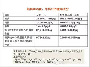 燕窝含激素对人体有害吗？探究燕窝激素含量及其影响