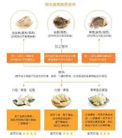 燕窝的更佳食用频率与时间段：完整指南解析