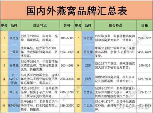 精选燕窝榜单：2023年热门燕窝牌子推荐指南