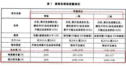 '深度解析：挑选顶级燕窝品质的五大关键因素'