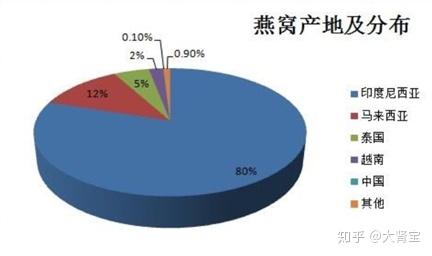 探究印尼顶级燕窝合理价格范围及选购指南