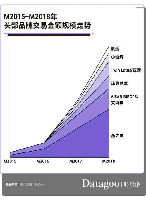 即食燕窝代理市场前景分析：销量如何与销售策略探究