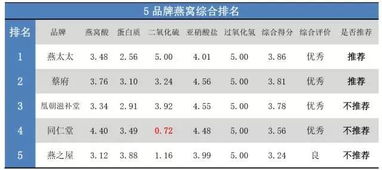 厦门燕窝大盘点：热门、选购指南与消费者评价汇总