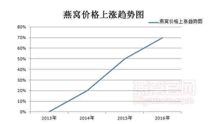 '燕窝场高价热销策略：哪些价位更具市场竞争力'