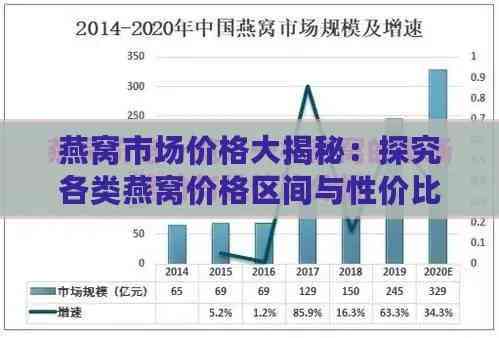 燕窝场价格行情及影响因素分析