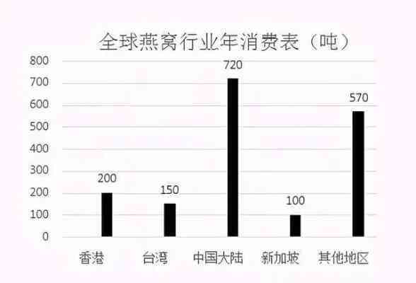 燕窝场价格行情及影响因素分析