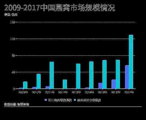 天津地区燕窝招商加盟条件、费用及市场考察指南