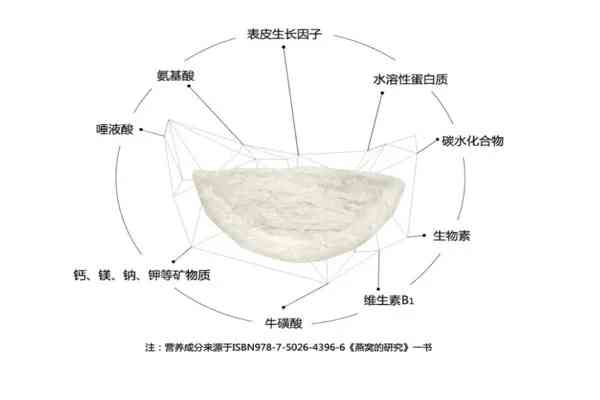 燕窝上的溯源码是真的：详解其意义、真假判断及与     燕窝的区别