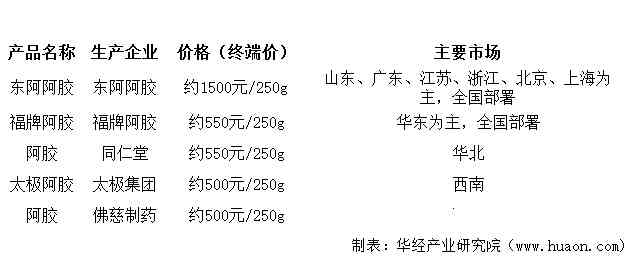 河北阿胶糕价格一览：市场行情与对比分析